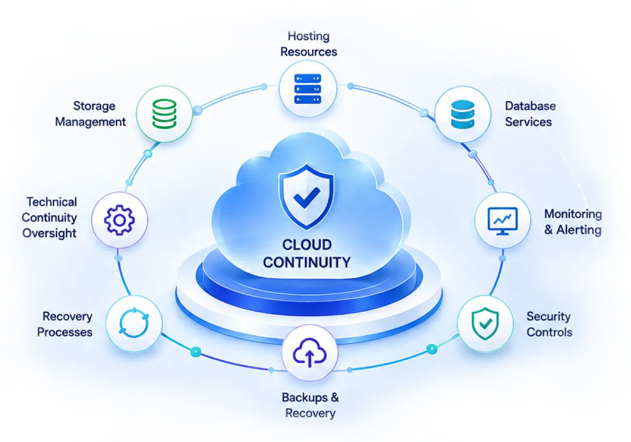 Cloud Continuity overview